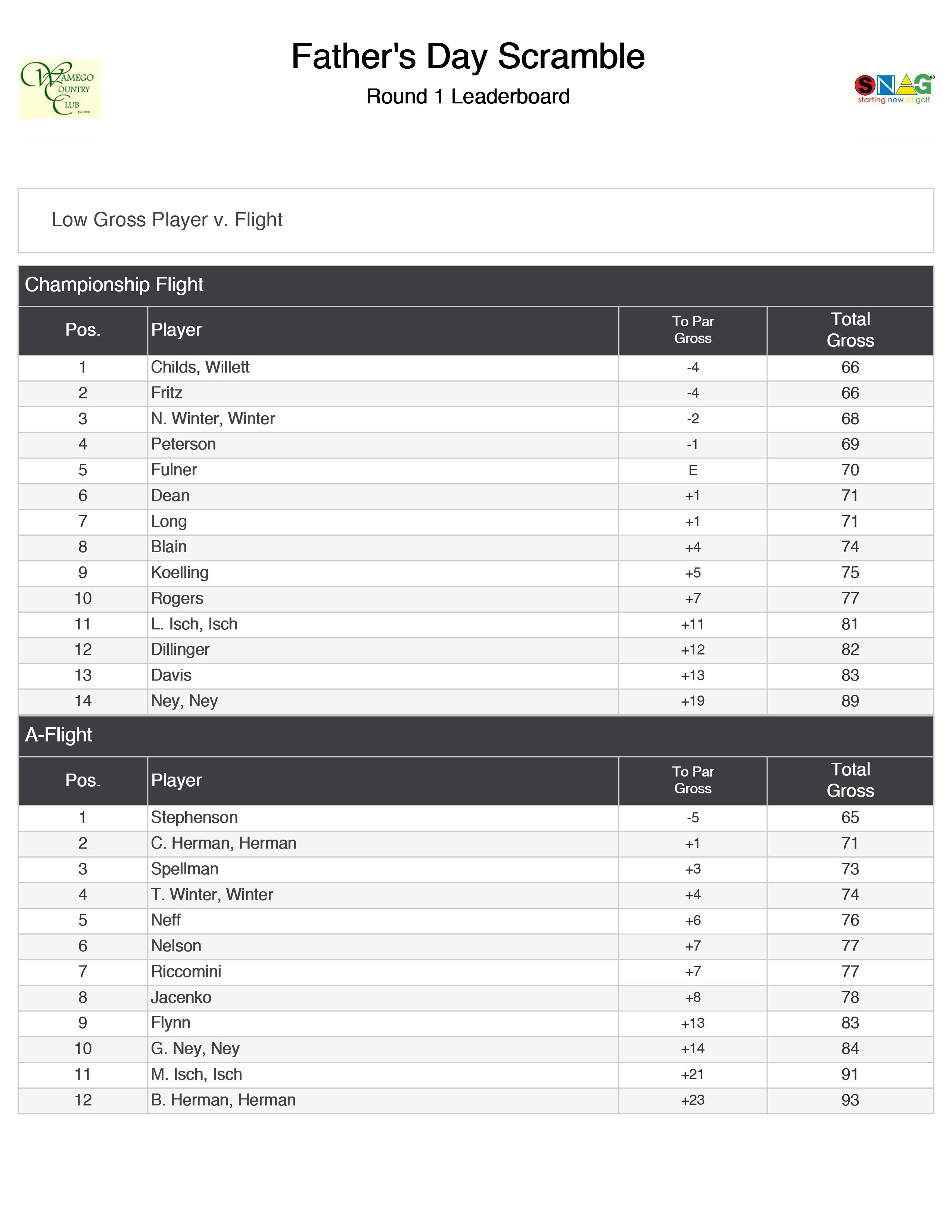 Father s Day Scramble Leaderboard