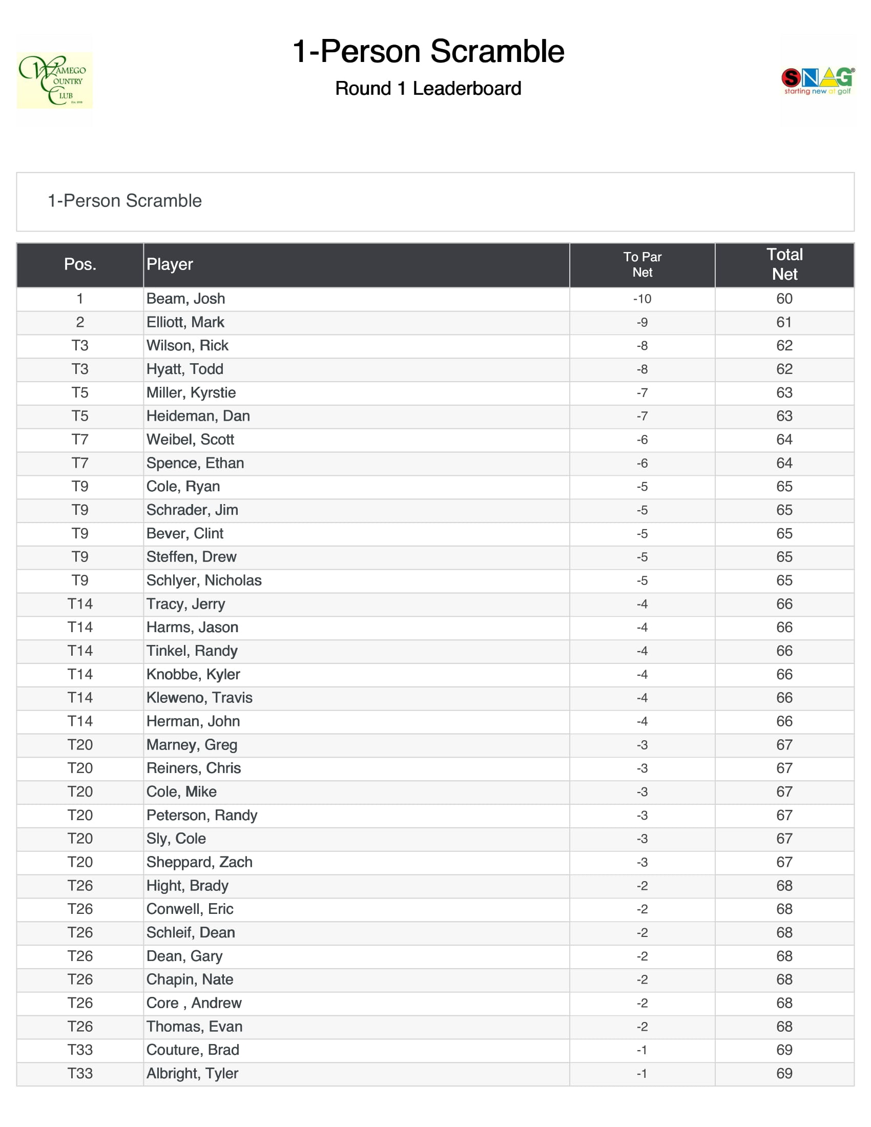 2022 100  Scramble Leaderboard 1