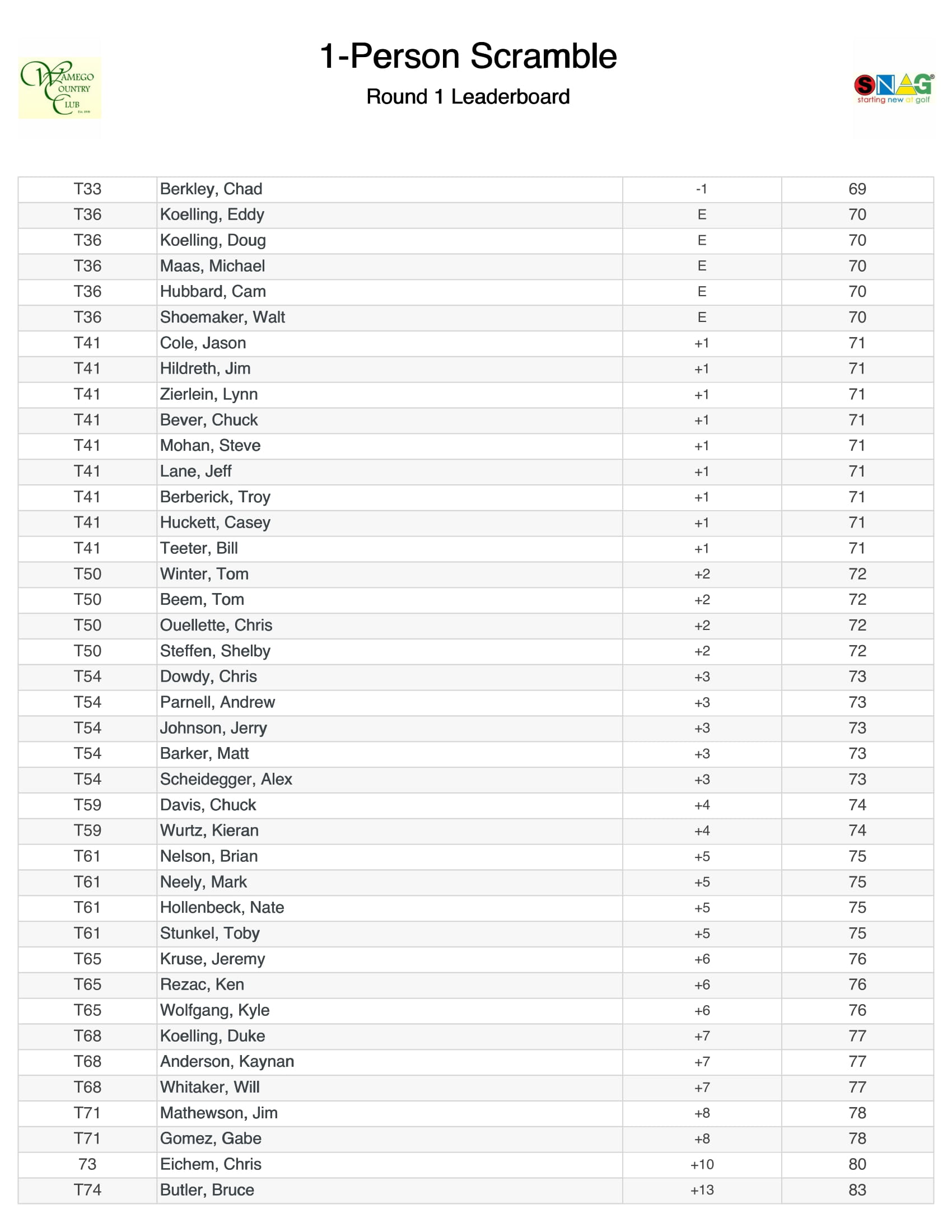 2022 100  Scramble Leaderboard 1